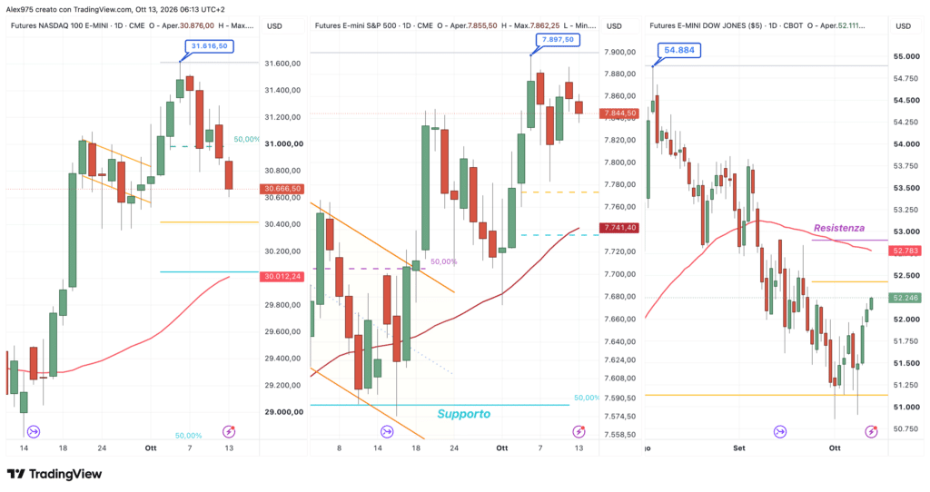 Future Nasdaq - SP 500 - Dow Jones - daily 13 ottobre 2026