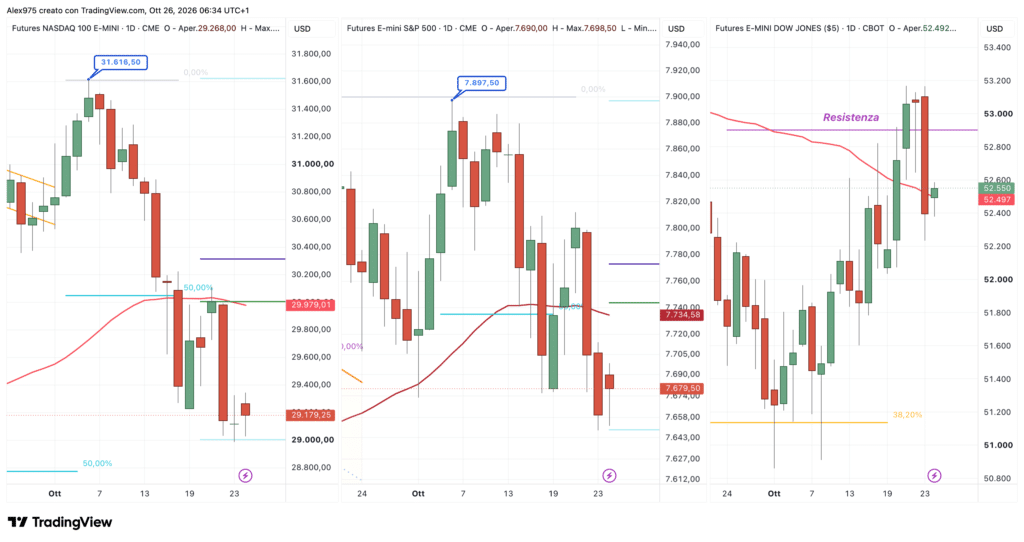 Future Nasdaq - SP 500 - Dow Jones - daily 26 ottobre 2026