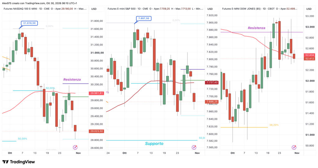 Future Nasdaq - SP 500 - Dow Jones - daily 29 ottobre 2026