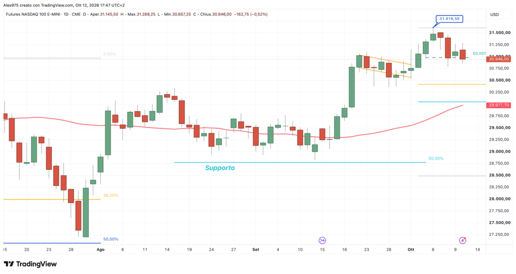 Future Nasdaq daily 12 ottobre 2026