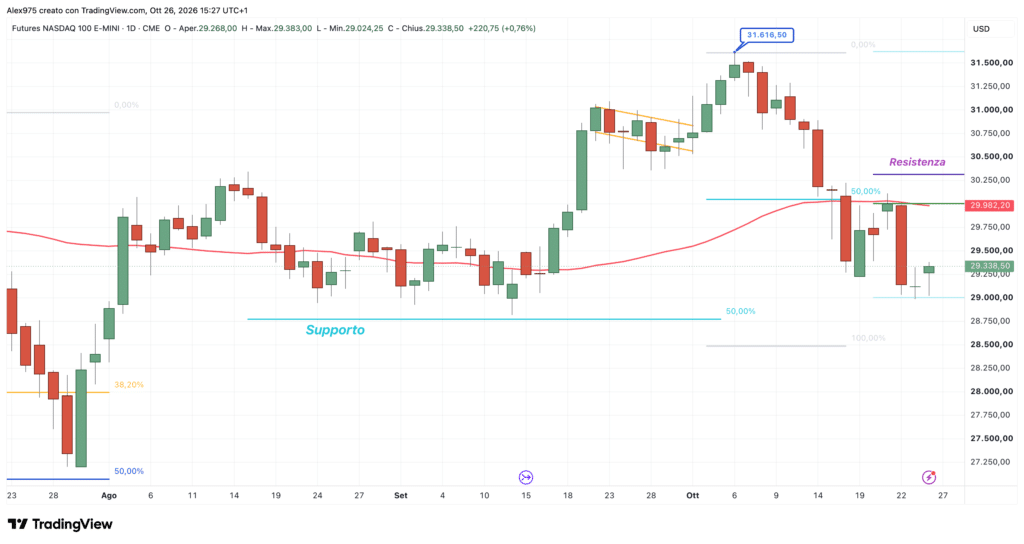 Future Nasdaq - daily 26 ottobre 2026