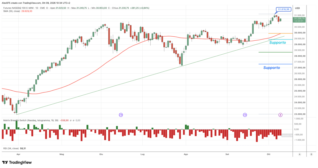 Future Nasdaq - grafico daily 9 ottobre 2026