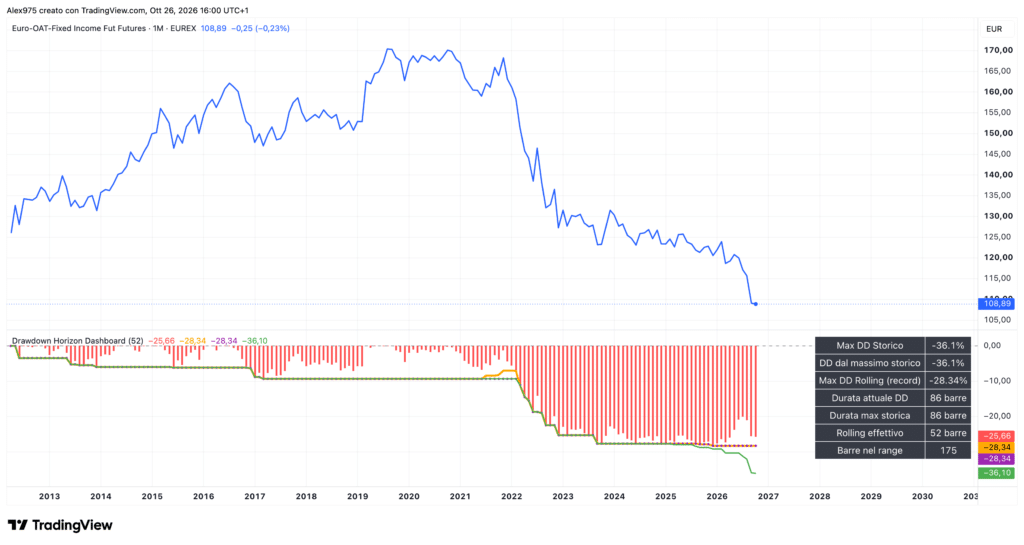 Future OAT con drawdown