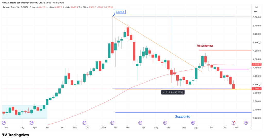 Future Oro - weekly 30 ottobre 2026