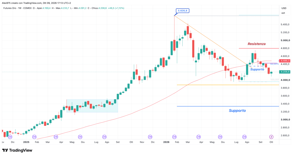 Future Oro - weekly 9 ottobre 2026