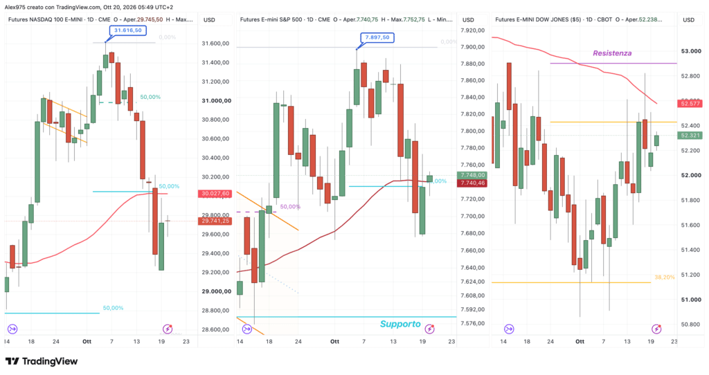 Future S&P 500 - Nasdaq - Dow Jones - daily 20 ottobre 2026
