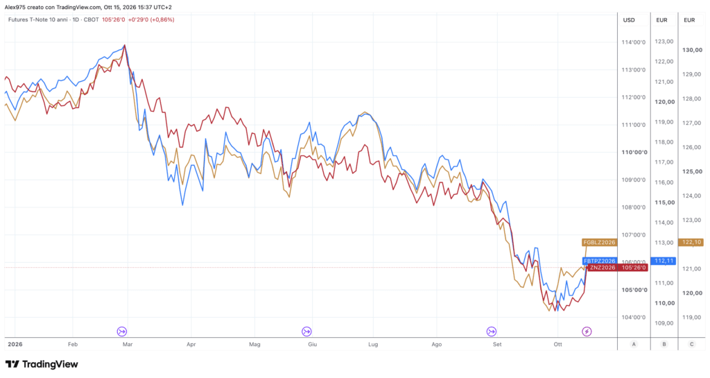 Future T-Note, BTP e Bund