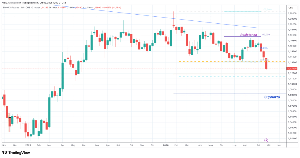 Future euro-dollaro (E6) - grafico weekly 2 ottobre 2026