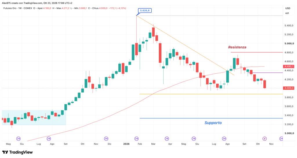 Future oro - weekly 24 ottobre 2026