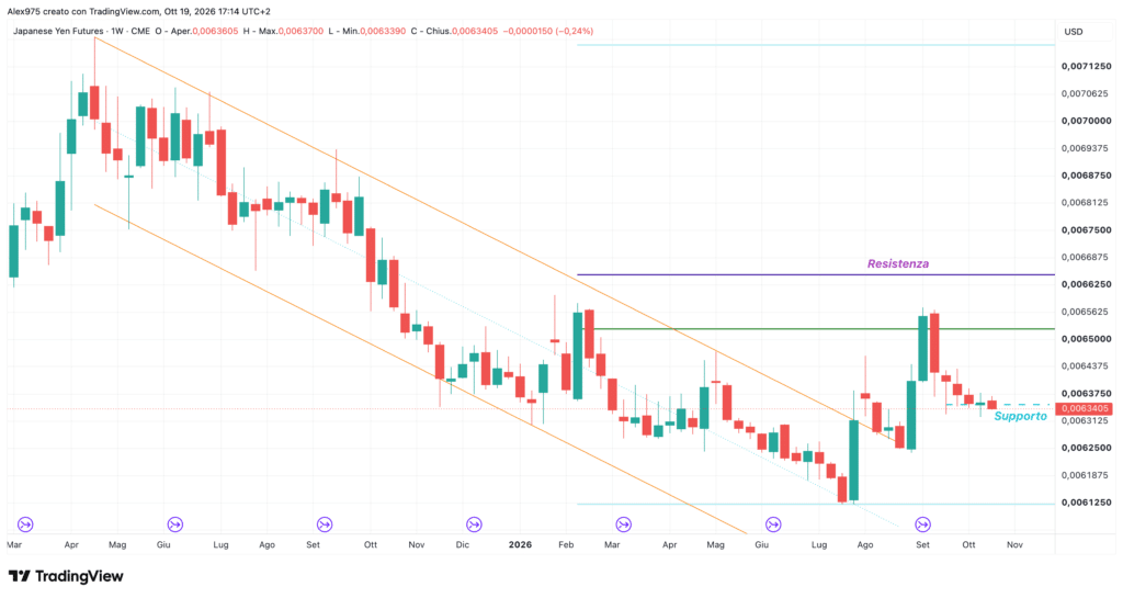 Future yen (6J) - weekly 19 ottobre 2026