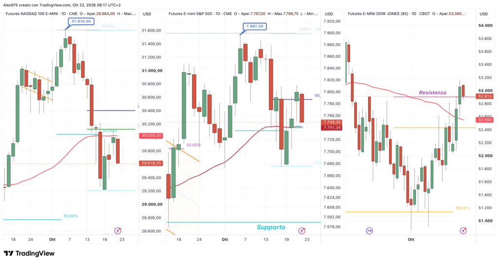 Future SP 500 - Nasdaq - Dow Jones - daily 22 ottobre 2026