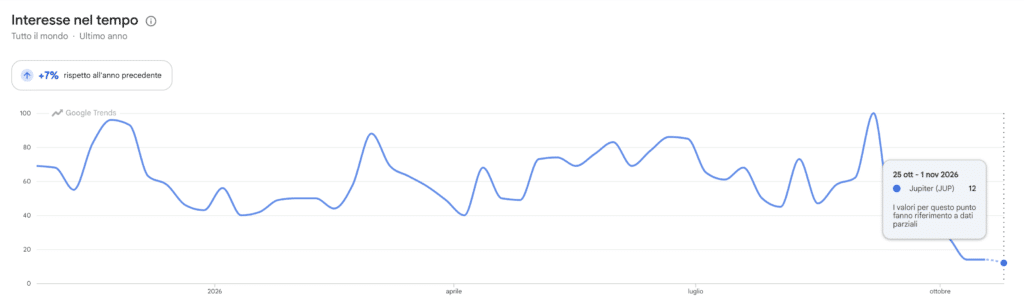 Google Trends Ricerche per Jupiter