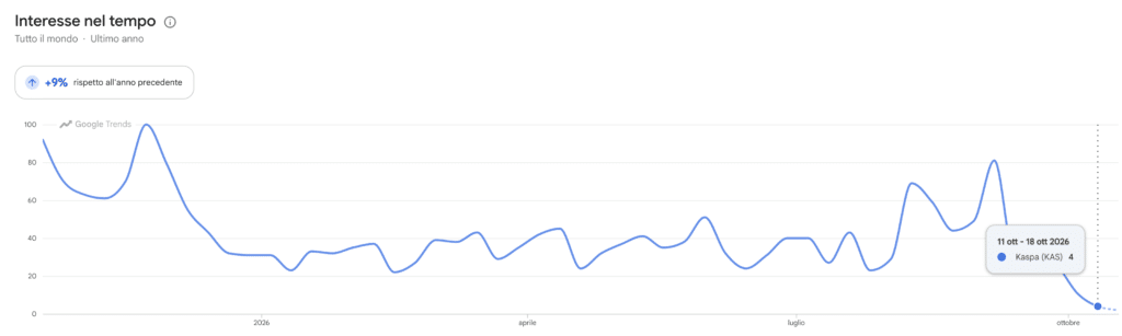 Google Trends per Kaspa