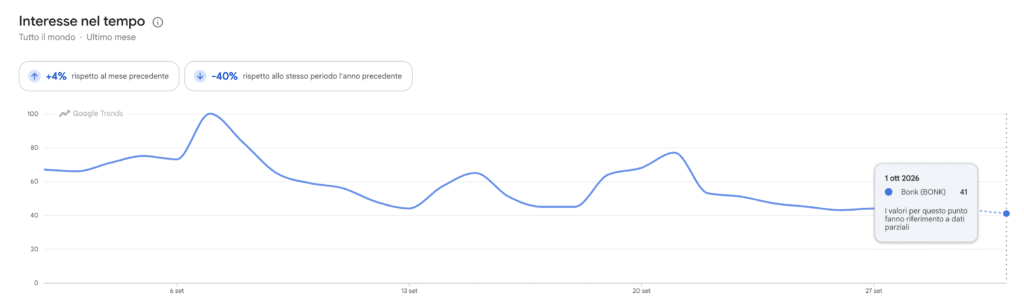 Google Trends ricerche per Bonk