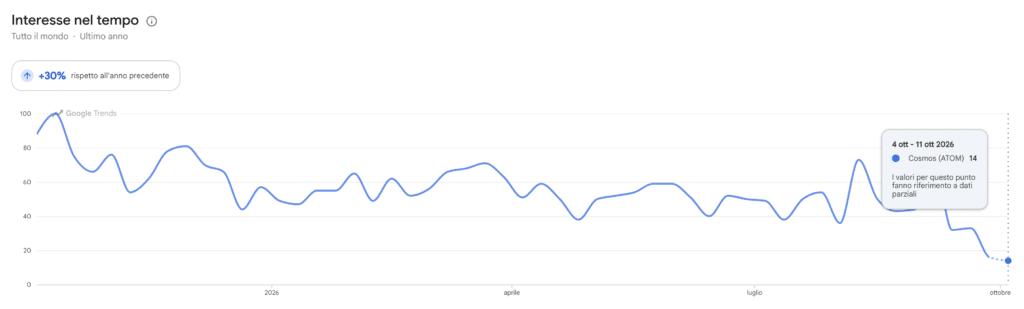 Google Trends ricerche per Cosmos