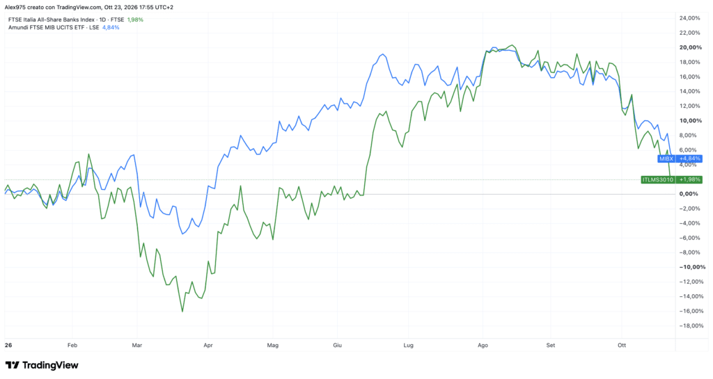 Indice FTSE Italia All-Share Banks e ETF Amundi FTSE MIB - daily 23 ottobre 2026