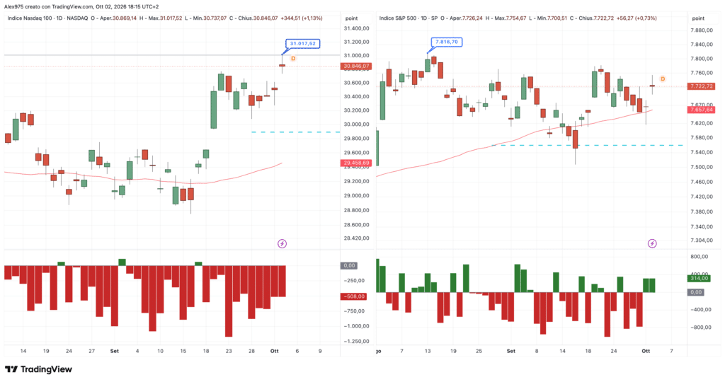 Indice Nasdaq e SP 500