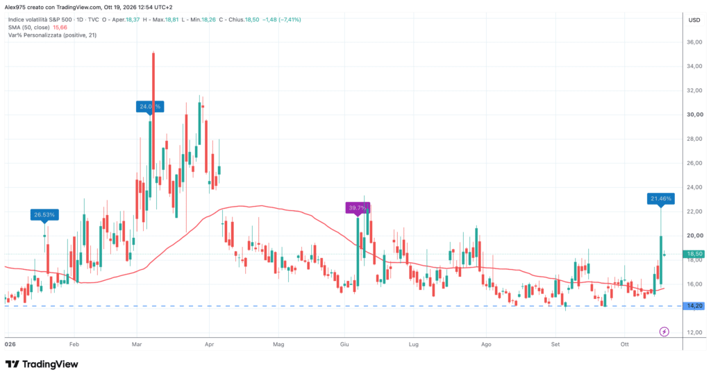 Indice VIX - daily 19 ottobre 2026