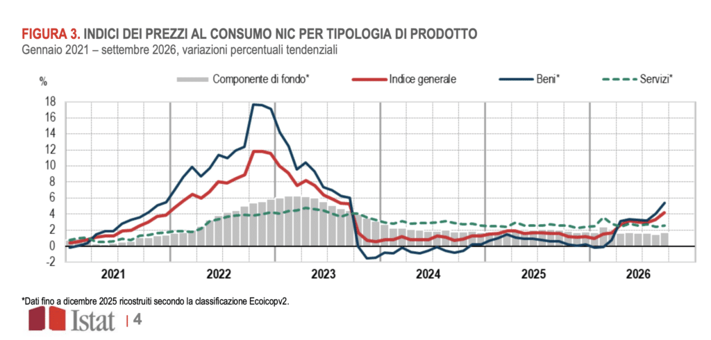 Inflazione italiana, beni e servizi - Fonte: Istat
