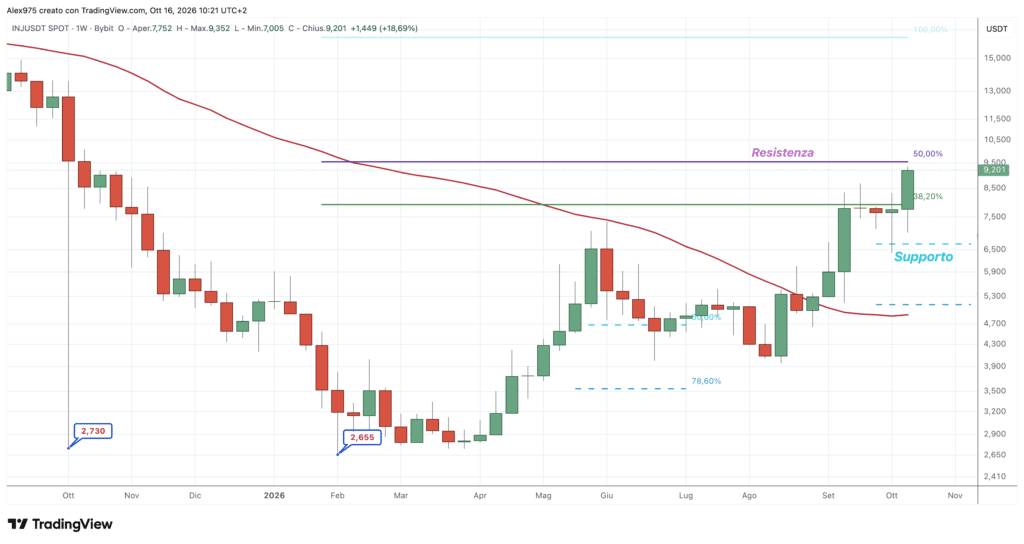 Injective (INJ) - weekly 16 ottobre 2026