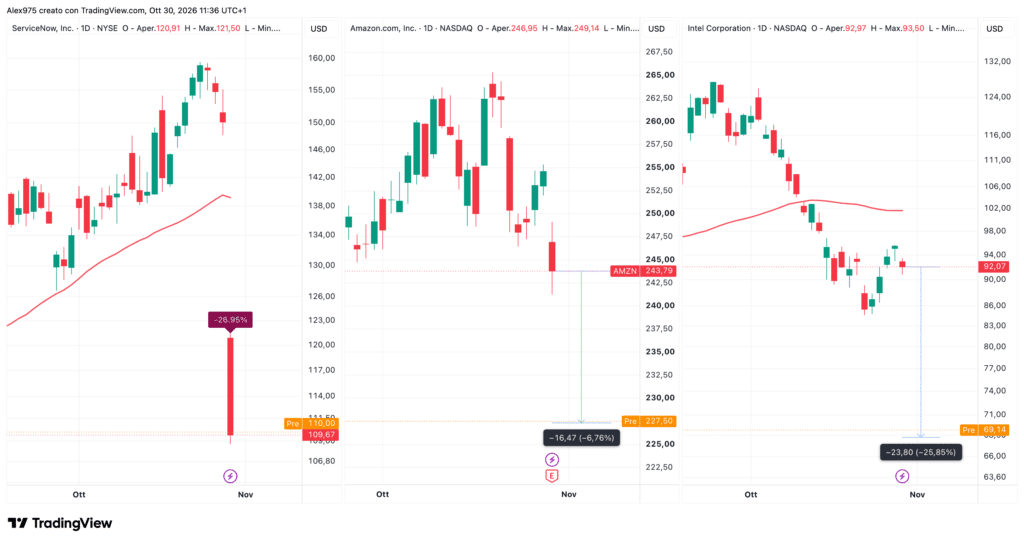 Intel - Amazon - ServiceNow - daily 30 ottobre 2026