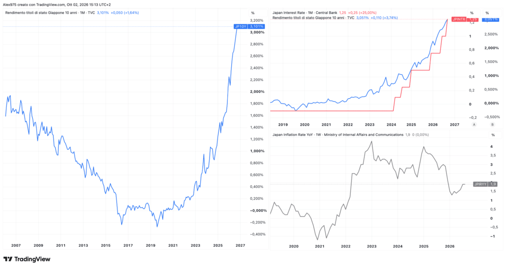 JGB, tasso BoJ e inflazione