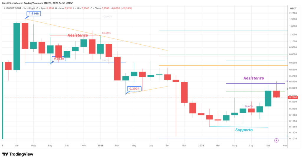 Jupiter (JUP) - monthly ottobre 2026