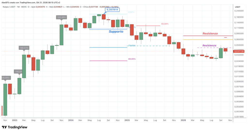 Kaspa (KAS) - monthly ottobre 2026