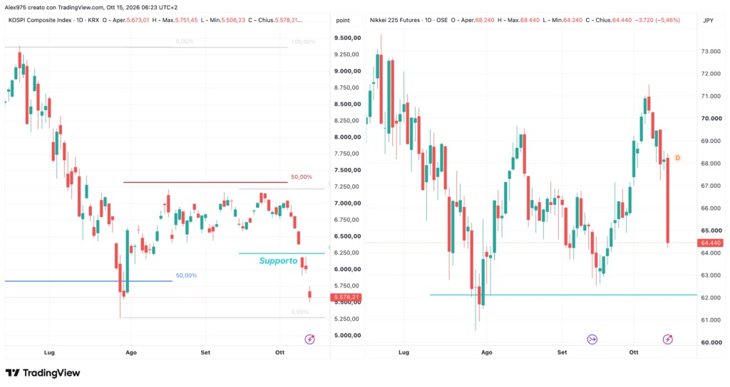 Kospi e Nikkei - daily 15 ottobre 2026