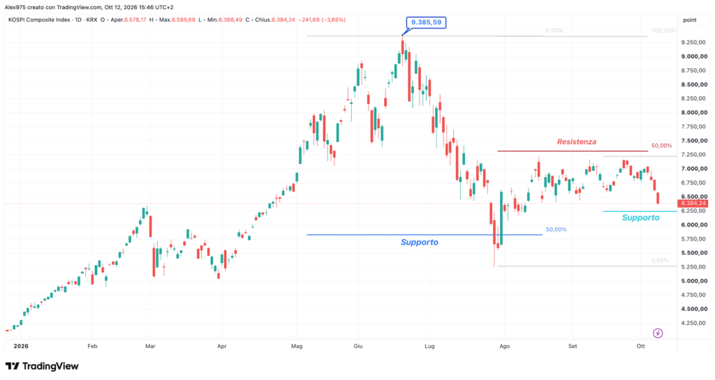 Kospi - grafico daily 12 ottobre 2026