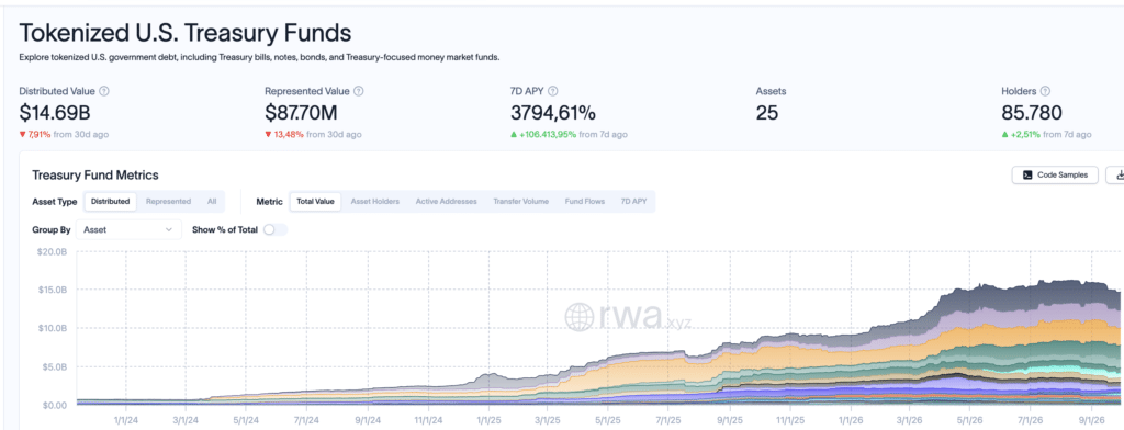 La crescita degli asset tokenizzati - Fonte: rwa.xyz