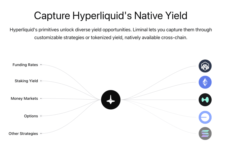 Liminal rendimento strategie Hyperliquid