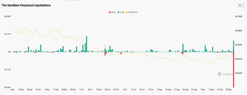 Liquidazioni $SAND crypto
