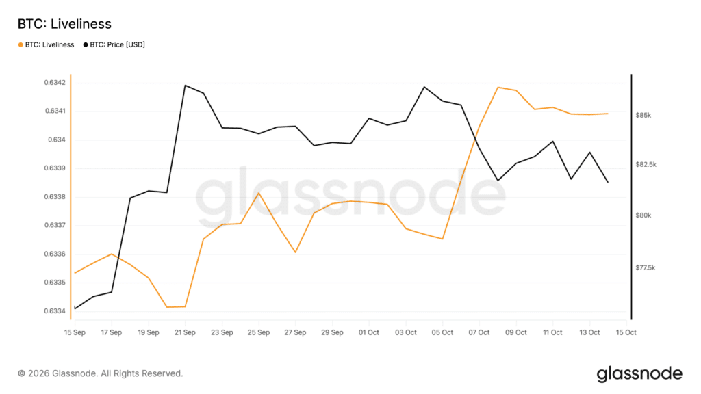 Liveliness Bitcoin ottobre