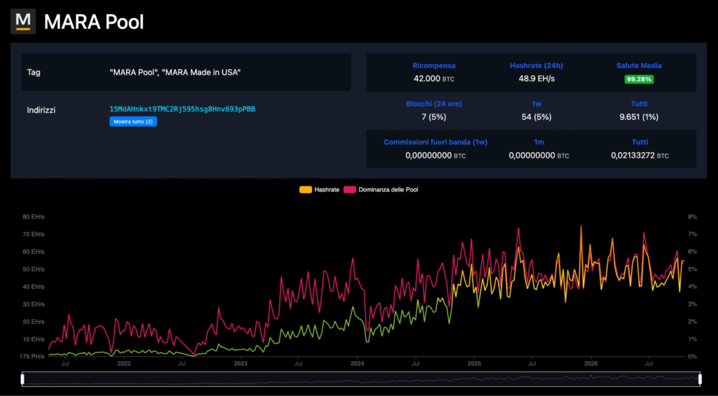 MARA dominanza pool mining Bitcoin