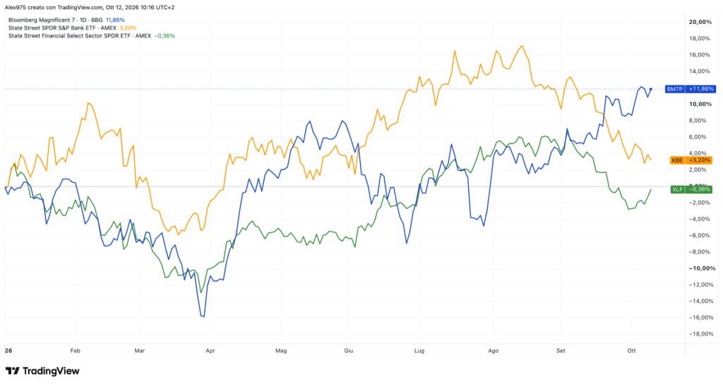 Magnificent 7, banche e finanziari - YTD 2026