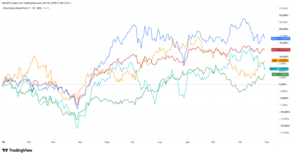 Magnificent 7 contro Nasdaq da inizio 2026