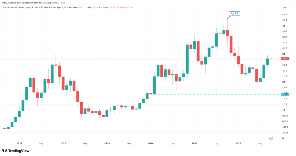 Market cap totale crypto (TOTAL)