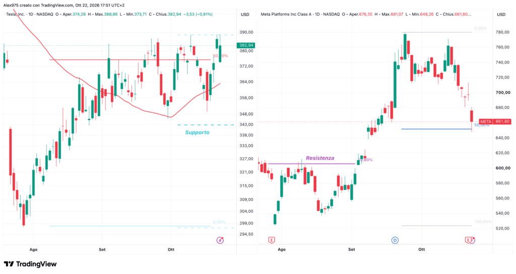 Meta e Tesla - grafico daily 22 ottobre 2026