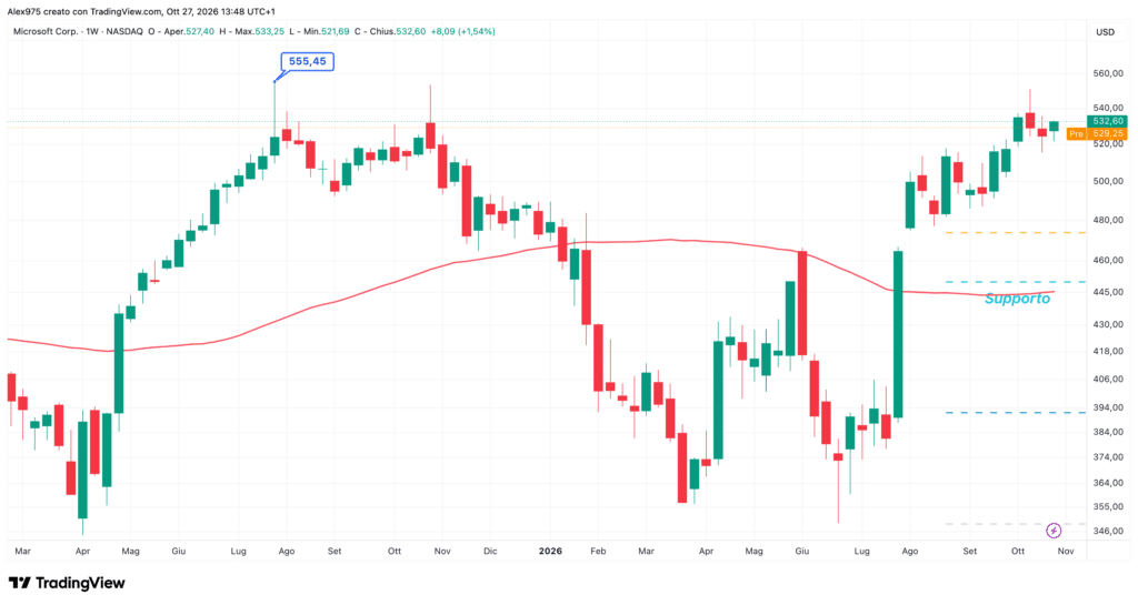 Microsoft (MSFT) - weekly 27 ottobre 2026