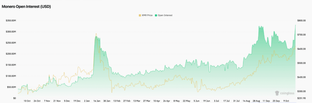 Open interest crypto Monero