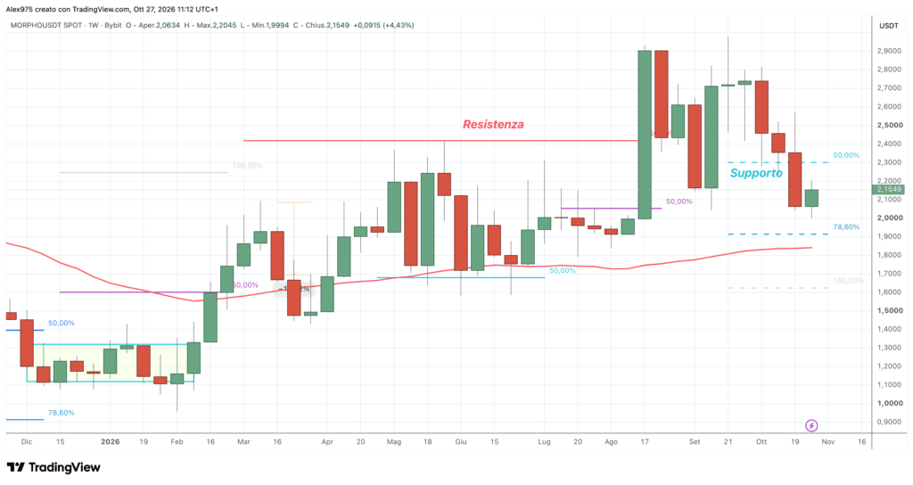 Morpho (MORPHO) - weekly 27 ottobre 2026