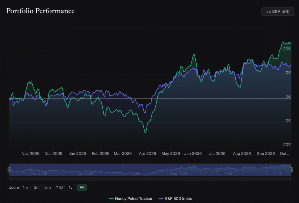Nancy Pelosi batte S&P 500