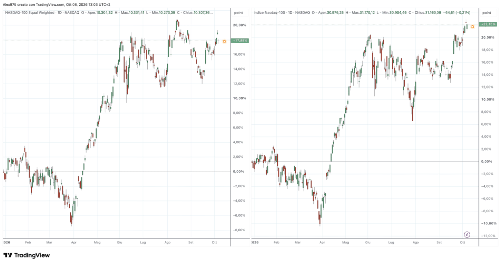 Nasdaq 100 ed Equal Weighted da inizio 2026