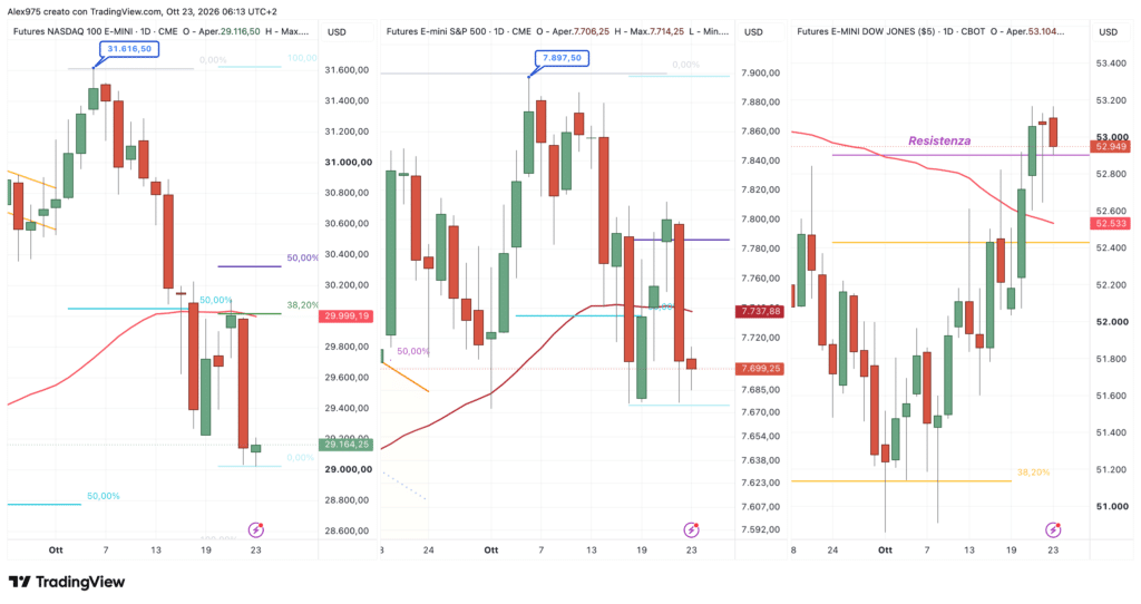 Nasdaq - Dow Jones - S&P 500 - daily 23 ottobre 2026