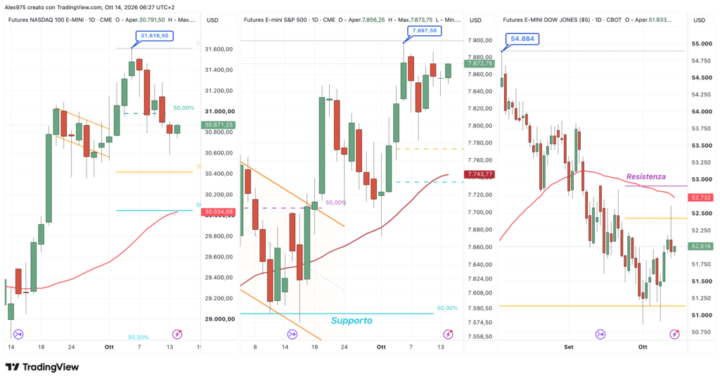 Nasdaq - S&P 500 - Dow Jones - daily 14 ottobre 2026
