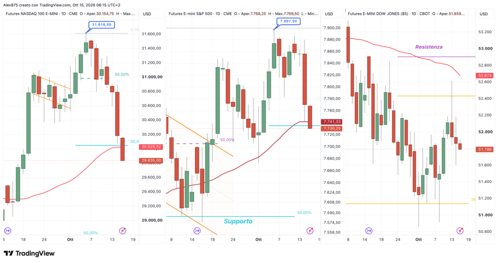 Nasdaq - S&P 500 - Dow Jones - daily 15 ottobre 2026