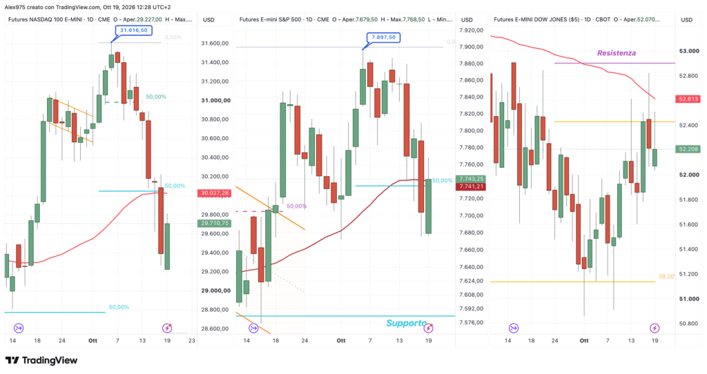 Nasdaq - SP 500 - Dow Jones - daily 19 ottobre 2026