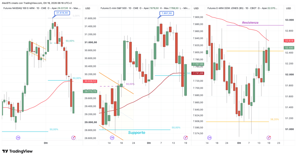 Nasdaq - SP 500 - Dow Jones - daily 19 ottobre 2026