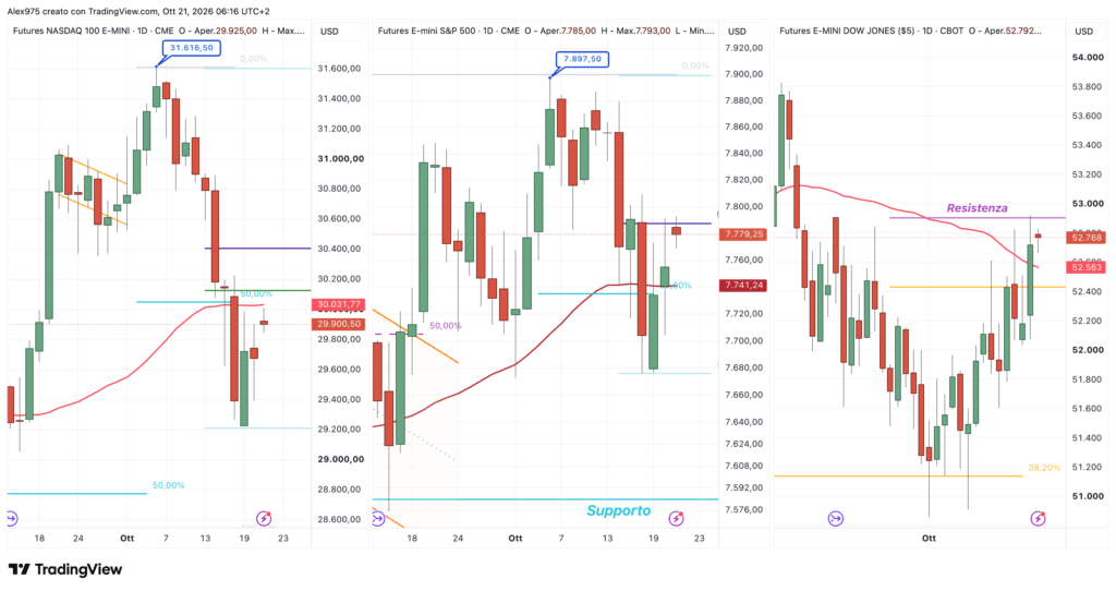 Nasdaq - SP 500 - Dow Jones - daily 21 ottobre 2026